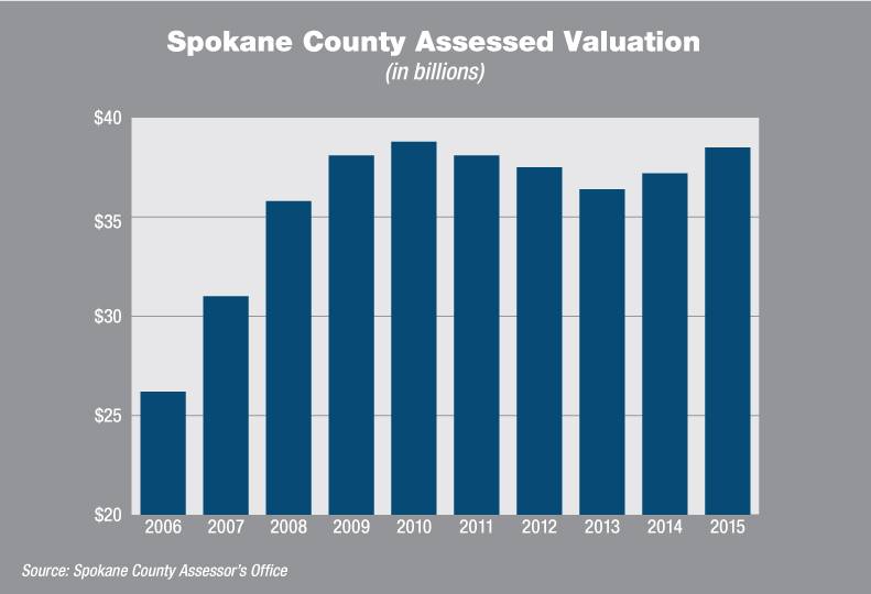 Spokane County’s Property Valuation Nears Record