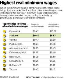 Eastern Washington cities fare well in ‘real’ minimum wage study