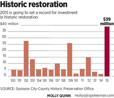 Spending on historic preservation projects soars in Spokane – Spokesman Mobile – Oct. 10, 2015