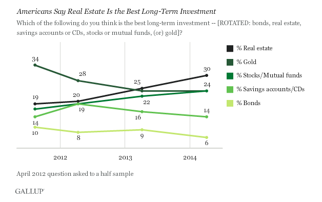 Even after the crash, Americans still love real estate best | Breakout – Yahoo Finance