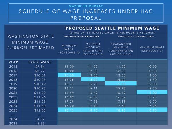 The schedule of proposed wage increases in Seattle and Washington State