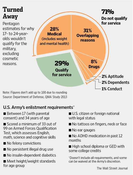 71% of US Military Recruits Are Ineligibile