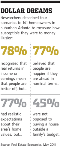 ‘Money illusion’ leads people to embrace real-estate gains at face value, even if reality turns them into a mirage