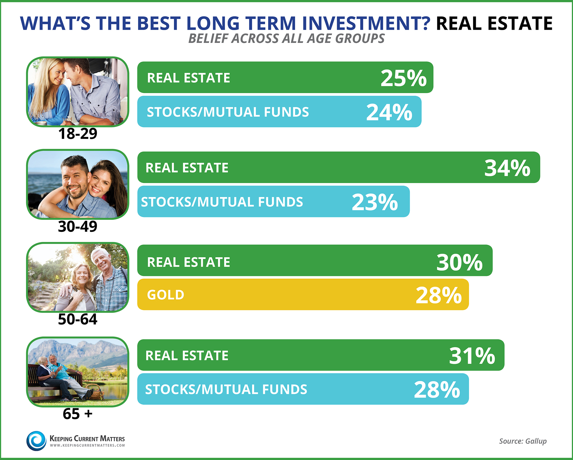 What is the best long term investment?