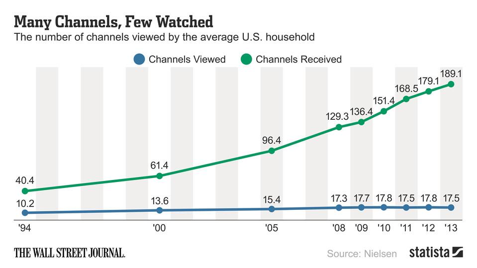 Time to Get Rid of Cable TV?  There are hundreds of TV channels and people watch about 17 of them.