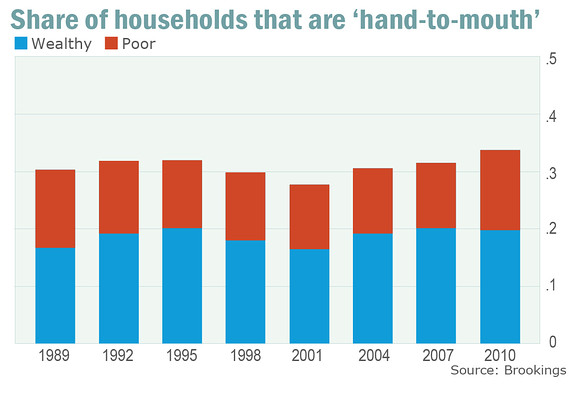 Even The Non-Poor Live Paycheck to Paycheck