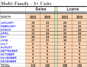 Multi-Family (5+ Units) transactions for Spokane County for the first two quarters of 2013 and 2014