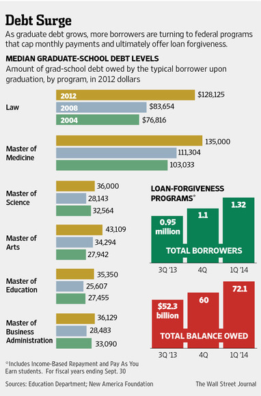 Plans That Forgive Student Debt Skyrocket, Raising Fears Over Costs – WSJ.com