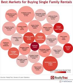 RealtyTrac Ranks Best Overall Markets for Buying Residential Rentals and Renting to Boomers, Millennials