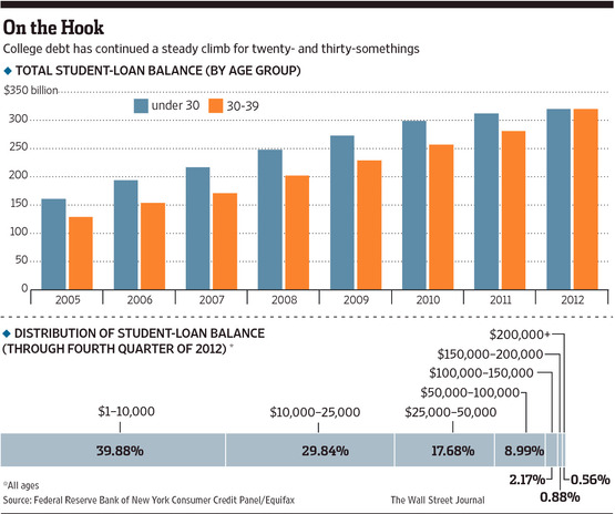 Who Is Responsible for the Student Loans After Divorce? – WSJ.com