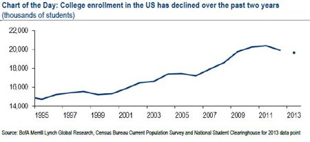 Fewer head for college–which might be a good thing | Daily Ticker – Yahoo Finance