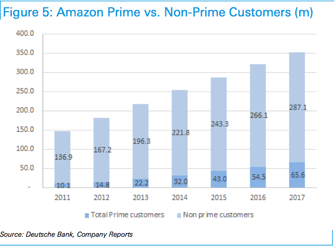 Amazon Prime – The retail world’s most unbreachable “moat” – Quartz