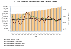 Spokane County Total Population and Annual Growth Rate