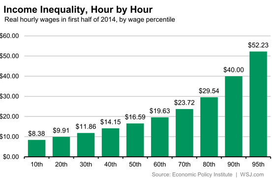 A Look at Income Equality/Inequality, Hour by Hour – Wall St. Journal