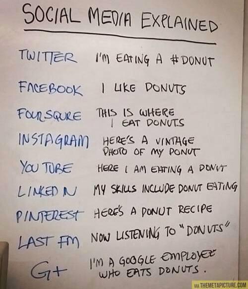 Social Media Explained – Pretty Much Sums It Up….