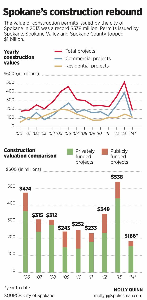 Future looks promising after boom year for Spokane area construction