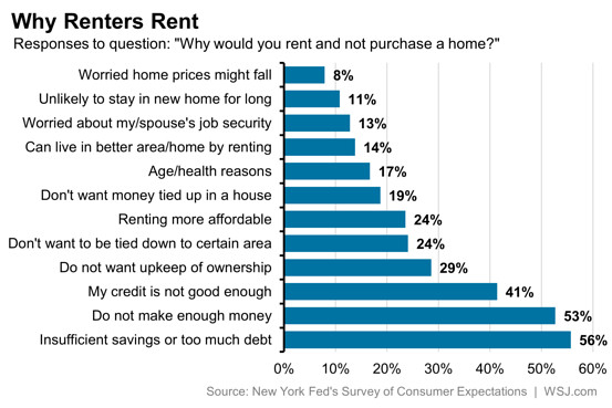 Why More Renters Aren’t Buying (Hint: Weak Incomes, Savings) – Real Time Economics – WSJ
