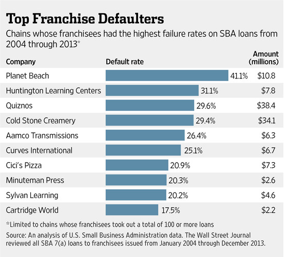 Quiznos, Cold Stone Creamery, Planet Beach – Franchises With Above Average Failure Rate