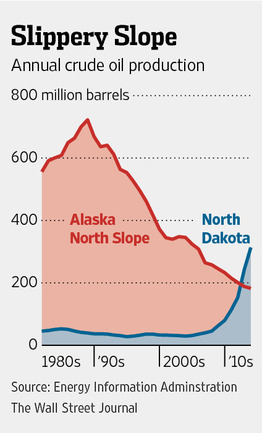 Alaska Surpassed by North Dakota Oil Production