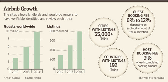 Homeowners Tap Income in Their Homes—by Renting Out Space – WSJ