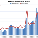 Historical Home Flipping Profits and Activity – CityLab