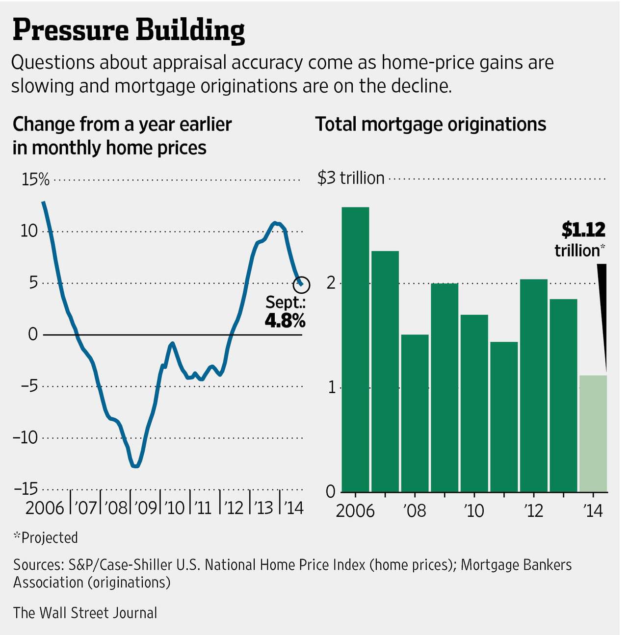 Dodgy Home Appraisals Are Making a Comeback – Wall St Journal