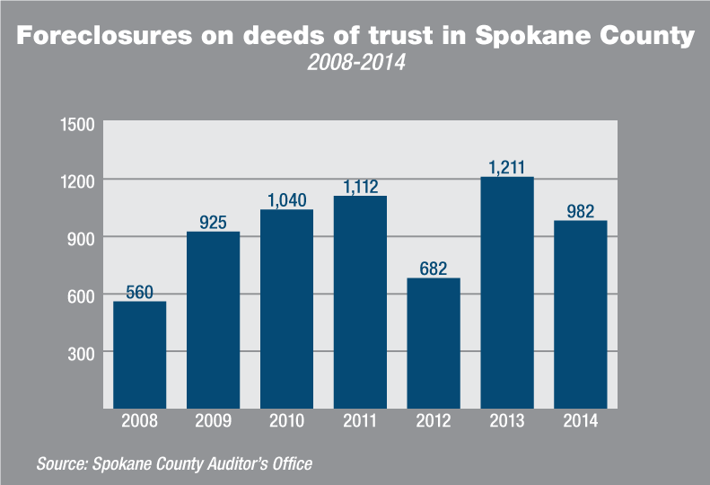 2014 Foreclosure numbers dip in Spokane, remain historically high > Spokane Journal of Business