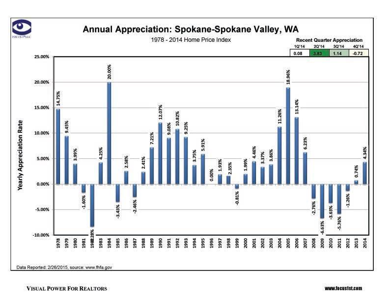 Spokane Annual House Appreciation (1978-2014)