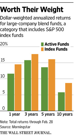 Are Index-Fund Investors Smarter? (Wall St Journal – Mar 26, 2015)