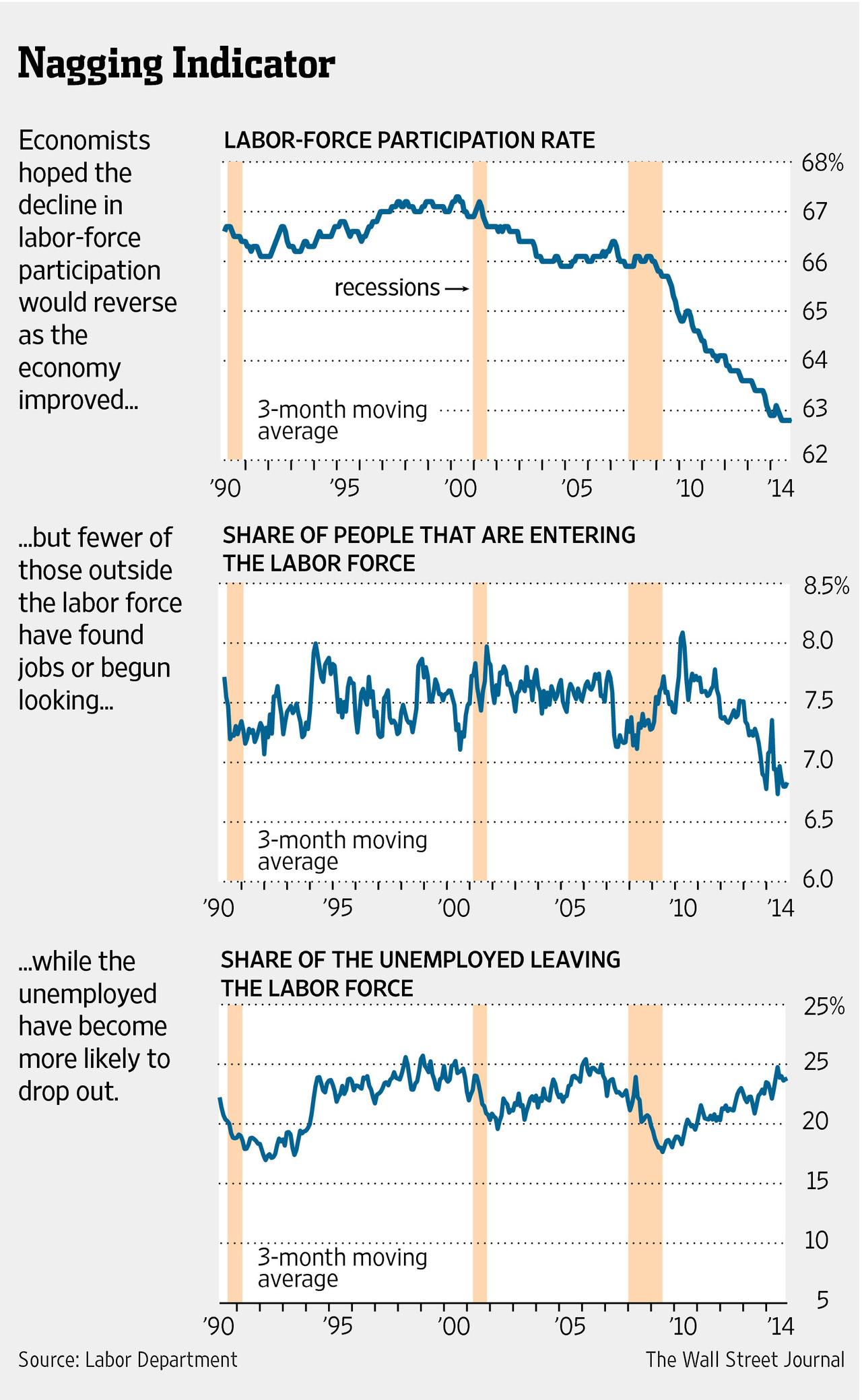 Labor-Market Dropouts Are Staying Out – WSJ