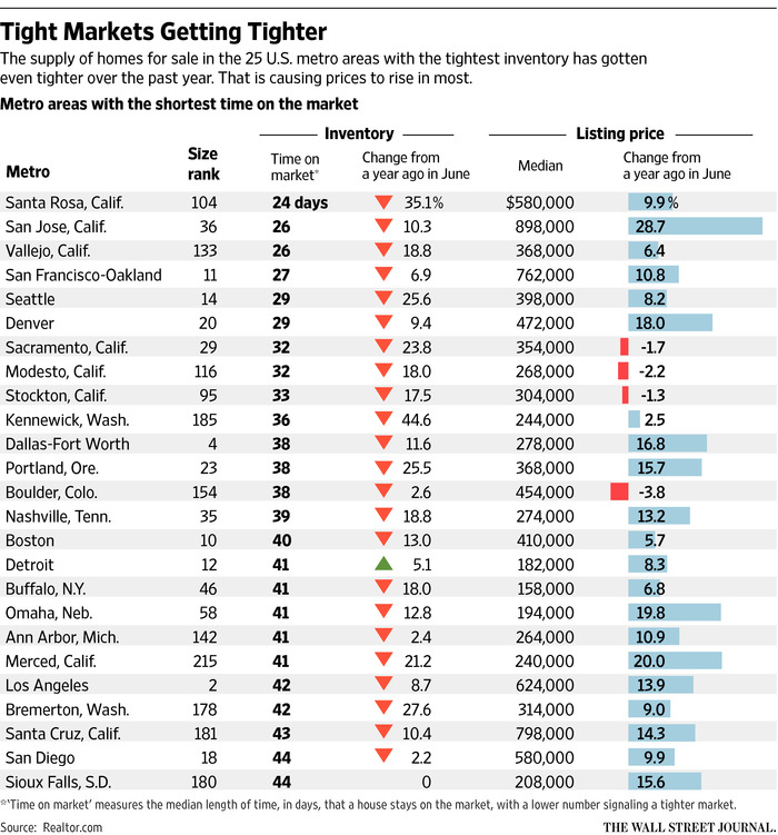 Bidding Wars Return to Tri-Cities And Seattle – Wall St Journal