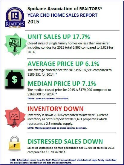 Spokane 2015 Real Estate Sales Up